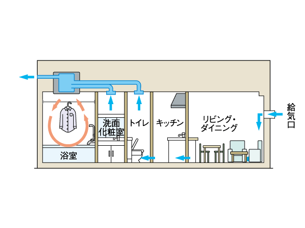 Building structure.  [Teikazeryou 24-hour ventilation system] Teikazeryou standard equipped with a 24-hour ventilation system. Creating a flow of quiet air in the entire dwelling unit, Removing contaminants, Create a comfortable indoor environment. (Conceptual diagram)