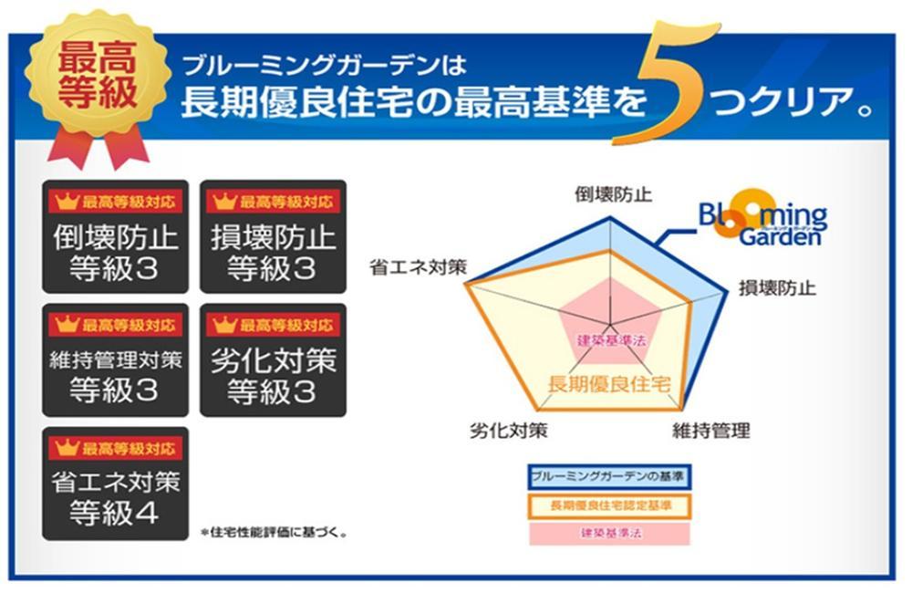 Construction ・ Construction method ・ specification. We meet the strict conditions of long-term high-quality housing
