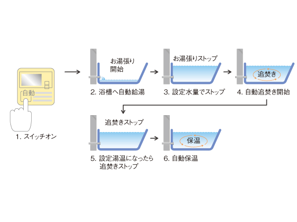 Bathing-wash room.  [Otobasu system (with remote control call function)] Hot water tension to the bathtub, Reheating, This is a system that can be automatically operated by a single switch to keep warm. Also, We can cross-talk in the controller was installed in the kitchen and bathroom. (Conceptual diagram)