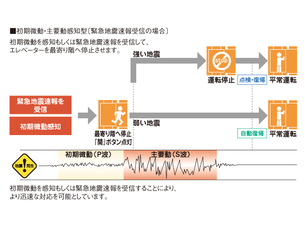 earthquake ・ Disaster-prevention measures.  [Elevator safety device] During elevator operation, Preliminary tremor of the earthquake earthquake control device exceeds a certain value (P-wave) ・ Sensing or the main motion (S-wave), When the receiver in the apartment receives the earthquake early warning, Stop as soon as possible to the nearest floor. Also, The automatic landing system during a power outage is when a power failure occurs, And automatic stop to the nearest floor, further, Other ceiling of power failure light illuminates the inside of the elevator lit instantly, Contact with the outside is also possible because the intercom can be used. (Conceptual diagram)