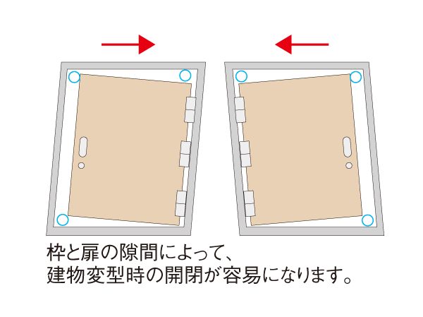 earthquake ・ Disaster-prevention measures.  [Tai Sin door frame] During the event of an earthquake, Also distorted frame of the entrance door, It has adopted a seismic door frame with consideration to be able to facilitate the opening of the door by a gap provided between the frame and the door.  ※ It supports in the range of a defined amount of deformation in JIS. (Conceptual diagram)