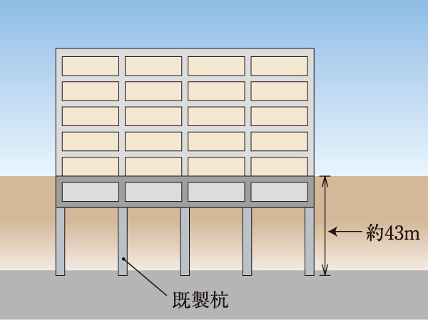 Building structure.  [Substructure] In advance to conduct an in-depth ground survey and structural calculation at construction site, By supporting the building off-the-shelf pile to reach the rigid support layer, It has extended earthquake resistance.  ※ Actual scale, position, It is different from the shape.
