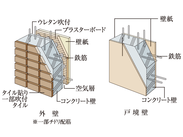Building structure.  [Tosakaikabe ・ outer wall] Outer wall about 150mm or more, Tosakaikabe about 180mm ※ Ensure a thickness of 1. Along with the durability is the structure that were considered to sound insulation, such as life sound.  ※ 1: Some dry refractory partition wall (illustration published more than conceptual diagram)