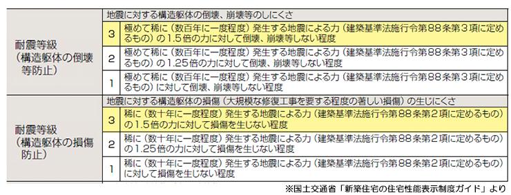 Other. Seismic grade, The country was established in the "housing performance labeling standards", How collapse until the force of the big earthquake building, To evaluate or not collapse, Displays in the grade. Toei housing is a standard which is the highest grade "seismic grade 3". 