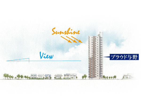 Shared facilities.  [The main opening side neighboring residential area of ​​single-family center] Planning areas facing sides 3 on the road, further, The main opening side spread the residential area of ​​single-family center, You can enjoy the views and abundant sunshine. (Planning areas around cross-section illustrations)