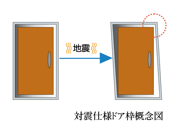 earthquake ・ Disaster-prevention measures.  [Entrance pair Shin door frame] To ensure the gap between the door and the door, We care so that you can open and close, even if the door frame was somewhat deformed by earthquake.  ※ When more than expected strong pressure is applied, Door might not open.