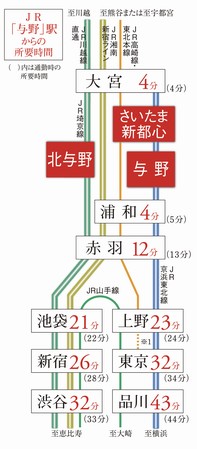 Building structure. Transportation route map ( ) Within the time required at the time of commuting ※