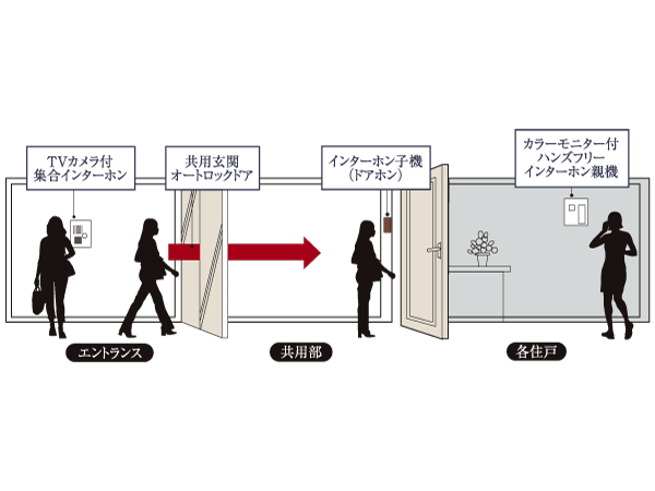 Security.  [Color monitor with a hands-free intercom and auto-lock system] After checking the entrance of visitors in the room of the intercom monitor, It is safe because it unlocks the automatic door. (Conceptual diagram)