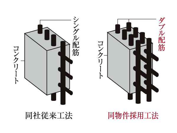 Building structure.  [Adopt a double reinforcement] Compared to the single reinforcement to one place the rebar in the concrete, Arranged rebar in two rows, On the wall to support the building has adopted a double reinforcement. (Except for some) (conceptual diagram)