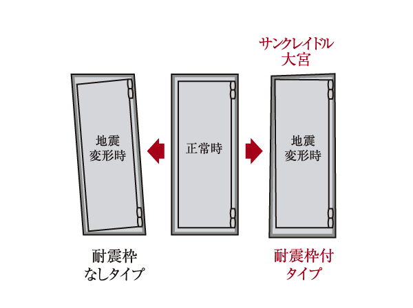 earthquake ・ Disaster-prevention measures.  [Entrance door with earthquake-resistant frame] It is standard specification the event of an earthquake frame is hard to door opening and closing function is impaired be modified in seismic frame. (Conceptual diagram)