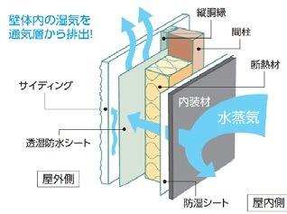 Construction ・ Construction method ・ specification. Wick moisture from, It is suitable for the Japanese culture that Jikejike