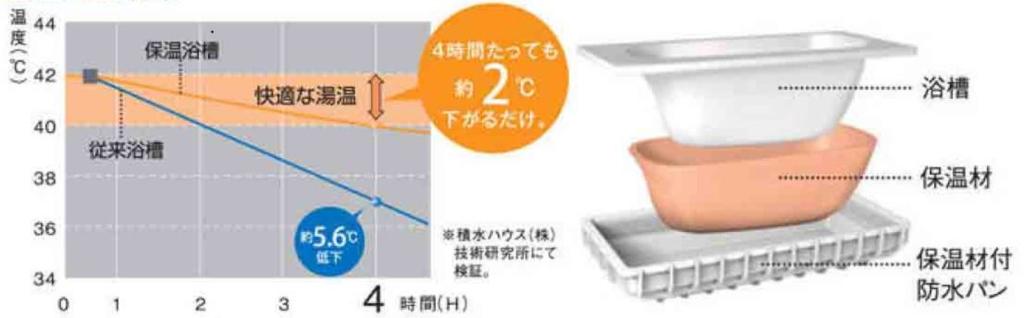 Bath. High thermal insulation bathtub