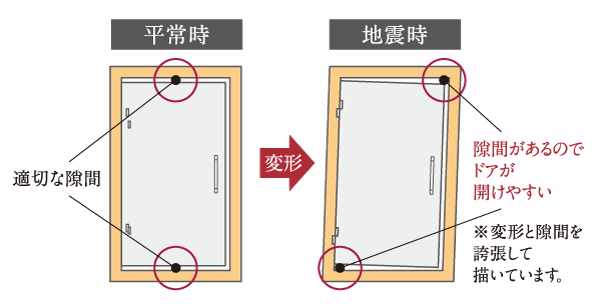 Building structure.  [Tai Sin entrance door frame] Set the appropriate gap between the door body and the frame. Because even if the door frame is slightly deformed by the large earthquake can open and close the door by the clearance, It will be possible to secure the evacuation route. (Conceptual diagram)