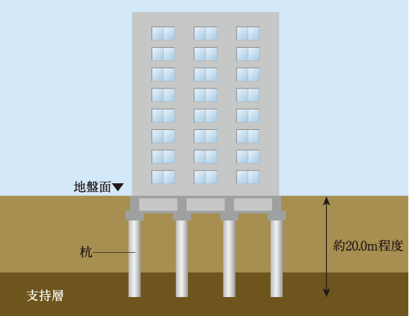Building structure.  [Adopt a pile foundation] Driving the piles under the building, Allowed to reach the tip of the pile to support the ground, By the reaction force due to the frictional force and support the ground of pile foundation construction method that supports the whole building. In "Sentia Kitaomiya", Driving the PC pile that was manufactured in a factory in a hole drilled in the field.  ※ Except some Juto, Also included building of non-residential buildings is different. (Conceptual diagram)