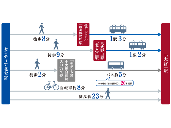 Surrounding environment. Local that there are a variety of approaches to Omiya Station. Not try to change the weather and mood how?  ※ Bicycle 250m / Minute, Walk 80m / Minute