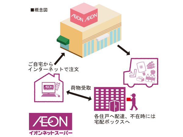 Variety of services.  [Ion net super receive services that can be ordered at home] Introducing ions net super receipt service (planned). You will receive an item when you order the Internet or on a mobile phone from the ion to your home, If you absence is a useful service that will deliver the goods to the delivery box.  ※ Compensation, There conditions.  ※ Service contents, etc., are of the planning stage plan, There is likely to be change in the future.