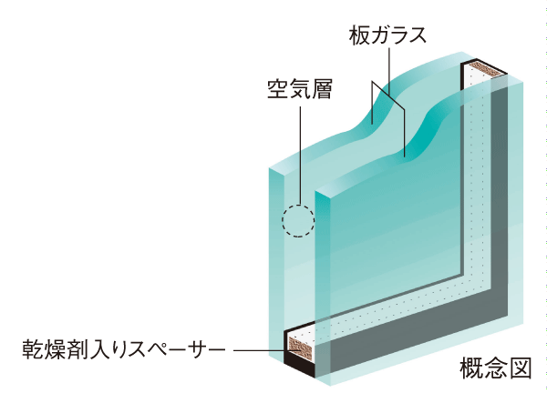 Other.  [Double-glazing an air layer enhances the thermal insulation properties] To opening, By providing an air layer between two sheets of glass, Adopt a multi-layered glass, which has also been observed energy-saving effect and exhibit high thermal insulation properties. Also it reduces the occurrence of condensation on the glass surface.