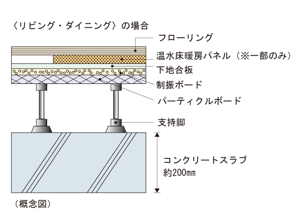 Building structure.  [Life sound, Floor slab thickness to reduce the transmitted vibration] As the weight floor impact sound measures, Concrete slab thickness between the dwelling unit upper and lower floors is to enhance the performance to ensure about 200mm. Also, Equipped with a rubber cushion to absorb the vibration damping board to the support leg, Adopt a double floor structure with a ⊿LL (II) -3 grade equivalent of the sound insulation performance.  ※ Except entrance