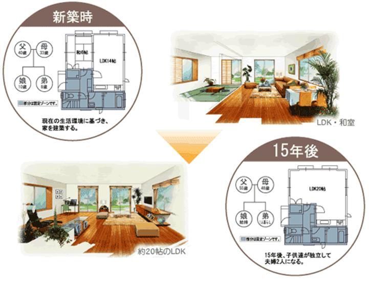 Construction ・ Construction method ・ specification. Without performing a skeleton infill reinforcement work, Taking the partition between the room has become possible in structure. You can change the floor plan to suit the lifestyle of that time.