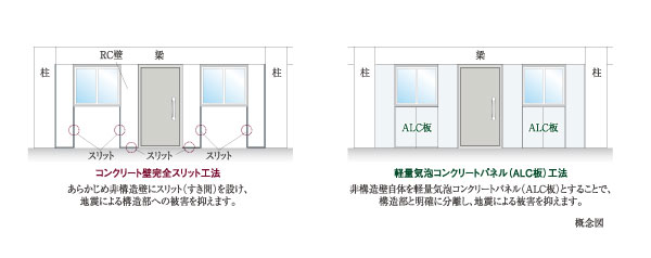 earthquake ・ Disaster-prevention measures.  [Earthquake corresponding non-structural wall] Of building support it does not become a (= structure) balconies and shared corridor side wall, such as the "non-structural wall" is, During an earthquake, The structure or to increase damage by shaking have been made consideration for not or damage.