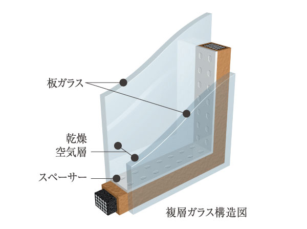 Other.  [Double-glazing] Adopt a multi-layer glass in all the windows. Compared to a single glass, It has excellent low thermal insulation properties through-flow of heat, Further effective in preventing dew condensation of the glass surface due to temperature difference between the outer chamber.