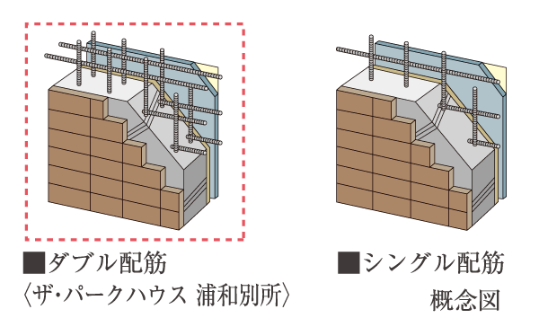 Building structure.  [Double reinforcement] Bearing wall is, The rebar in a grid pattern has a double reinforcement to partner double. Compared to a single distribution muscle to achieve high strength and durability.