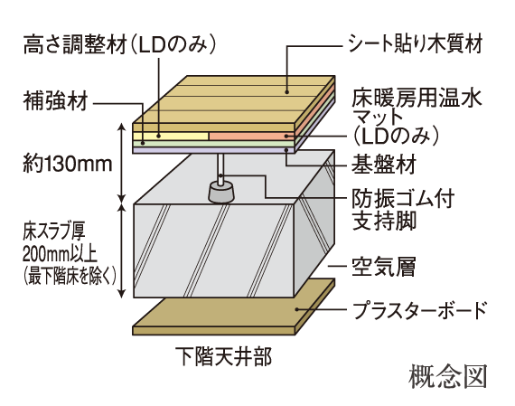 Building structure.  [Double floor ・ Double ceiling structure] Has adopted the floor and ceiling of the double structure in which a space between the concrete slabs and coverings.