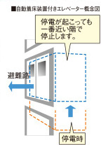 earthquake ・ Disaster-prevention measures.  [Automatic landing equipment with Elevator] If you sense a certain amount of shaking during an earthquake, Automatically stop at the nearest floor. further, It will work as well in the event of a power failure.