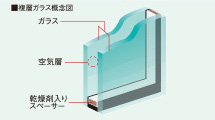 Building structure.  [Double-glazing] Two combination of glass, Adopt a multi-layer glass sash to exert a soundproof effect in the whole structure. It will contribute to the reduction of thermal insulation high heating and cooling costs.