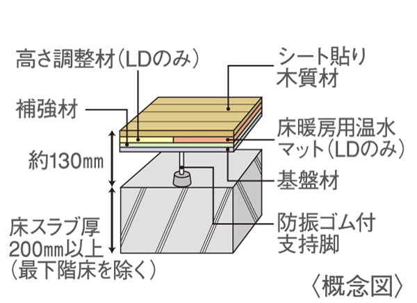 Building structure.  [Double floor ・ Double ceiling structure] Renovation ・ We consider the improvement of maintenance.