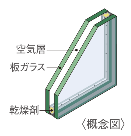 Building structure.  [Double-glazing] It has excellent thermal insulation properties.