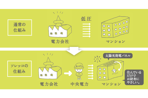  [Soleco (Sorekko)] Reduce the electricity bill of each household as a "high-pressure bulk receiving" make the power of the common area on the roof is a combination of "solar power", Mitsubishi Estate Residence own ecosystem