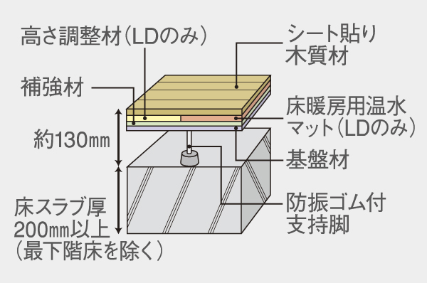  [Double floor ・ Double ceiling structure] (Conceptual diagram) renovation ・ We consider the improvement of maintenance