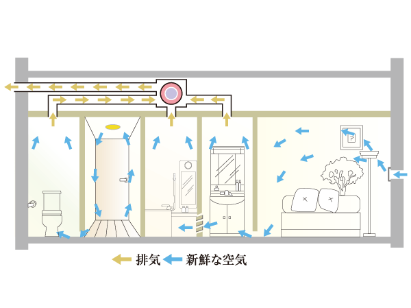 Other.  [24-hour ventilation system] To discharge the dirty air to the outdoor, A 24-hour ventilation system to incorporate the fresh air of the outdoor. Always fresh to keep the indoor air, If you have health-conscious of living. (Or more posted illustrations conceptual diagram)