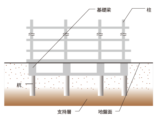 Building structure.  [Pile foundation] We chose to base part of the building, The ground survey has adopted the earth drill method to be fixed by firmly implanted in the tip of the pile to the support layer to the original. (50A type is a direct basis)