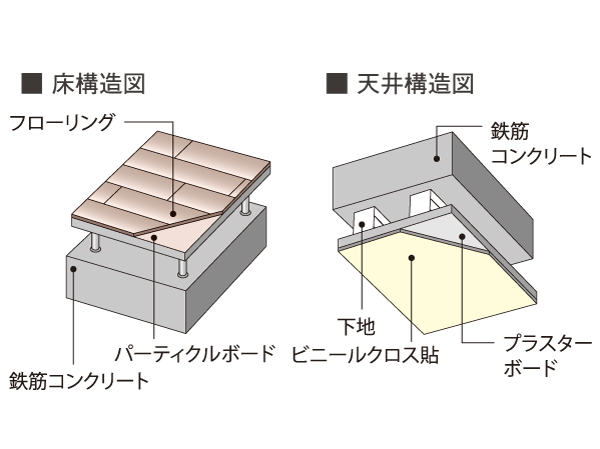 Building structure.  [Double floor ・ Double ceiling] In order to reduce the life noise, Double floor that an air layer is provided between the concrete surface and the interior ・ Adopt a double ceiling. It was friendly sound insulation. Also, By double floor, It is possible to reduce the level difference between the friendly walking feeling and within the residence to the foot.