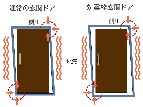 Building structure.  [Entrance door with TaiShinwaku] During the event of an earthquake, Door is opened even if the deformation is entrance door frame by shaking, As the evacuation route can be ensured, It has adopted the Tai Sin door frame provided with a gap between the door and the door frame.  ※ Supports a range of standard have been modifications amount to JIS.
