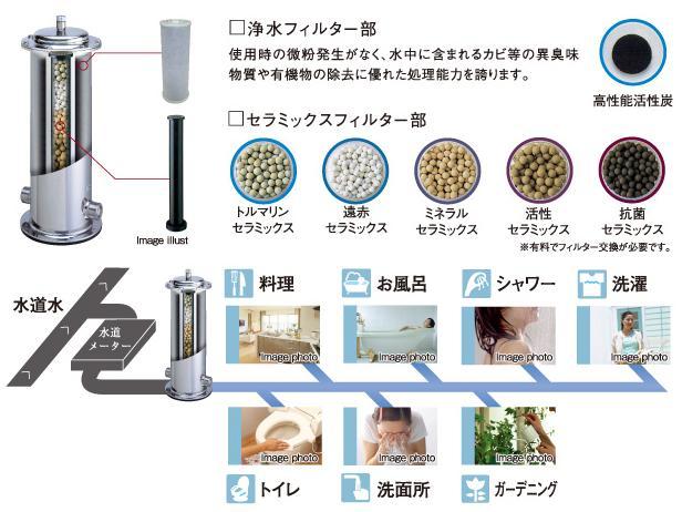 Other Equipment. House to Kiyoshikatsu hydration all the living water, "water of Takara". Fitted with a cartridge that has a 400t stuff water purification capability in the meter box, Water that was Kiyoshikatsu hydration, System that can be used from all the home of the faucet. It is purified by high-performance activated carbon, By further ceramics filter, Mellow and delicious water is available (conceptual diagram)  ※ Cartridge will take replacement cost once a year.  ※ Utility model Registered No. 3137167