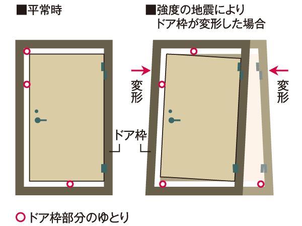 Security.  [Seismic door frame in which the door is opened and closed even deformed frame by the earthquake] To the entrance door, Adopt the door frame of the seismic specifications. Providing an appropriate gap between the frame and the door, The distortion of the door frame to cause the shaking of an earthquake, Door is no longer open, To reduce the situation that would confine the residents in the room. (Conceptual diagram)