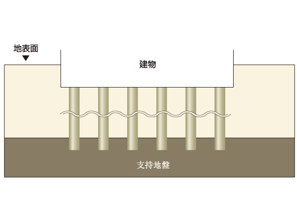 Building structure.  [Excellent pile foundation structure in earthquake resistance] Stable pouring a total of 25 pieces of pile to support the ground was. To support ground holds the support force by penetrating the 1m pile. (Conceptual diagram)
