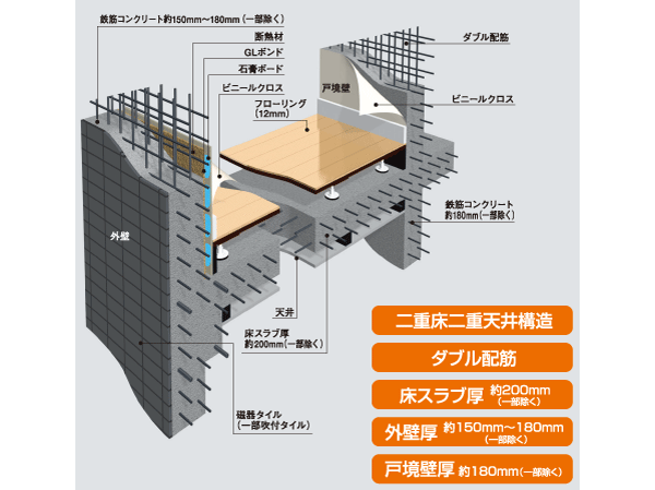 Building structure.  [Build a comfortable and safe living, Substructure] Floor slab and gable wall, Tosakaikabe is, Rebar was used as a double reinforcement assembling to double within the concrete, Exhibit high structural strength. Further consideration to the cracking of the concrete, It has adopted the induction joint. In order to absorb the impact noise of the vibration and the floor of the downstairs, Adopted floor construction method in which a dry plated and the air layer, Floor slab thickness is secure about 200mm (except for some). About 150mm the concrete thickness of the outer wall ~ 180mm (with some exceptions) to ensure, durability ・ Improve the thermal insulation properties. Also, The Tosakaikabe partitioning between each dwelling unit and about 180mm (except for some), We also considered the living sound of the adjacent dwelling unit. (Conceptual diagram)