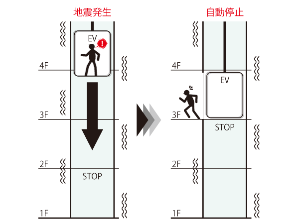 earthquake ・ Disaster-prevention measures.  [Seismic control operation, equipped with P-wave sensor] Come in front of the large main shock of shaking (S-wave), Preliminary tremor of earthquake (P-wave) to stop the elevator when the sensor detects the nearest floor, The door is open has adopted the earthquake control equipment. Also comes with an automatic landing the device to the nearest floor even when the power failure. (Conceptual diagram)