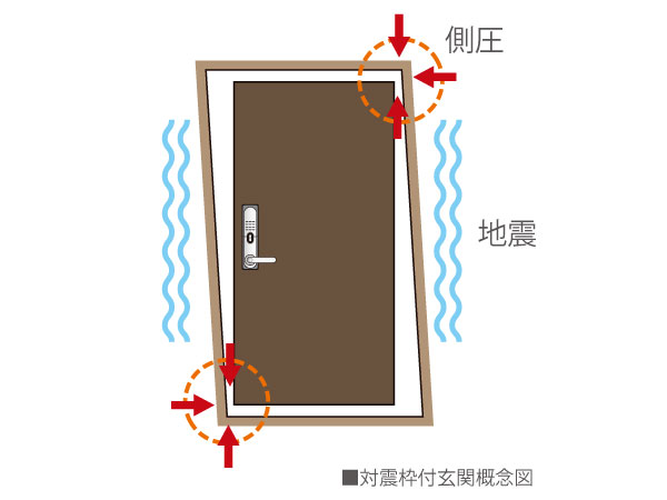 earthquake ・ Disaster-prevention measures.  [Entrance door of TaiShinwaku corresponding to the building deformation] It adopted a special clearance (gap) structure to the door frame and the lock part, Even if some of the deformation to the door frame by the deformation of the building caused by the earthquake, You can open the door. In addition, since the edge portion of the door is the protective cover of lock, Also it has excellent crime prevention.