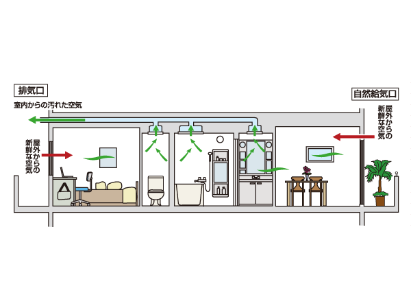 Building structure.  [24 hours Low air flow ventilation system to maintain the air in the dwelling unit clean] Always to circulate air throughout the dwelling unit by using natural air inlet.  ※ There is a need to open the air inlet of each room.  ※ Range food, Toilets are forced exhaust.  ※ Because of the conceptual diagram, There is a case where there is a change in the duct position, etc.. (Conceptual diagram)