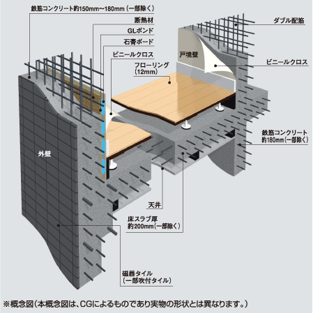 Building structure.  [Build a comfortable and safe living, Substructure] Floor slab and gable wall, Tosakaikabe is, Rebar was used as a double reinforcement assembling to double within the concrete, Exhibit high structural strength. Further consideration to the cracking of the concrete, It has adopted the induction joint. In order to absorb the impact noise of the vibration and the floor of the downstairs, Adopted floor construction method in which a dry plated and the air layer, Floor slab thickness is secure about 200mm (except for some). About 150mm the concrete thickness of the outer wall ~ 180mm (with some exceptions) to ensure, durability ・ Improve the thermal insulation properties. Also, The Tosakaikabe partitioning between each dwelling unit and about 180mm (except for some), We also considered the living sound of the adjacent dwelling unit.