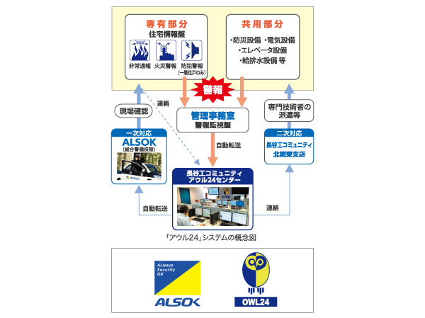Security.  ["Owl 24 Center" ・ "ALSOK"] Watch in the dwelling unit fire and shared part anomalies such as 24 hours a day, 365 days a year, Introduced an online monitoring system.