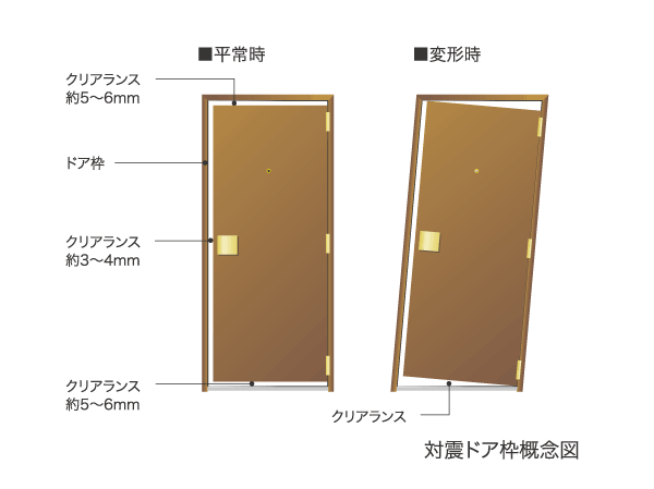 earthquake ・ Disaster-prevention measures.  [To ensure the evacuation routes at the time of the earthquake, "Tai Sin door frame."] Even if the variation is entrance door frame during an earthquake, It has adopted the Tai Sin door frame capable of opening and closing of the door. You can also ensure the evacuation route in the unlikely event of.
