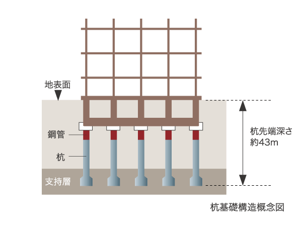 Building structure.  [Pile foundation construction method] Driving the residential building of the pile from the ground surface of about 41m deeper into the stable support layer, Firmly supported the building. Pile, And 拡底 pile widening the diameter of the distal end portion, It has extended stability.