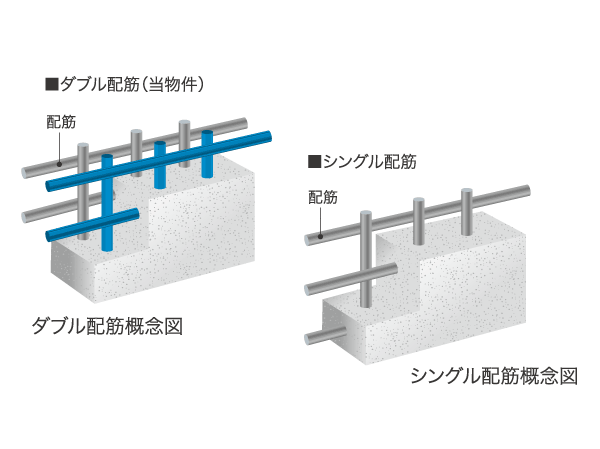 Building structure.  [Excellent in earthquake resistance "double reinforcement and weld closed form muscle"] Concrete wall, Outer wall of the double reinforcement to double sandwiched concrete by partnered in the horizontal and vertical rebar (except for some) ・ Adopted in the seismic wall portion of Tosakaikabe. Also, By adopting the welding closure form muscle to meshwork muscle, It has achieved a tenacious structure. (Except for some)