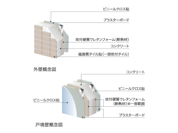 Building structure.  [Protect the comfort of the room, "a thickness of about 180mm or more of the gable wall ・ Tosakaikabe "] The gable wall and Tosakai, Adopt a wall of about 180mm or more (Er type wife wall outside about 150mm). Corridor ・ Outer wall facing the balcony has adopted the ALC wall with a thickness of 100mm. With exhibits high sound insulation performance, It protects the comfort of the room.